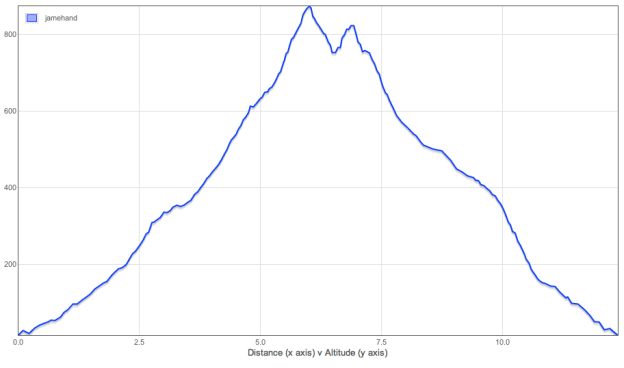 Altitude Graph Altitude Graph