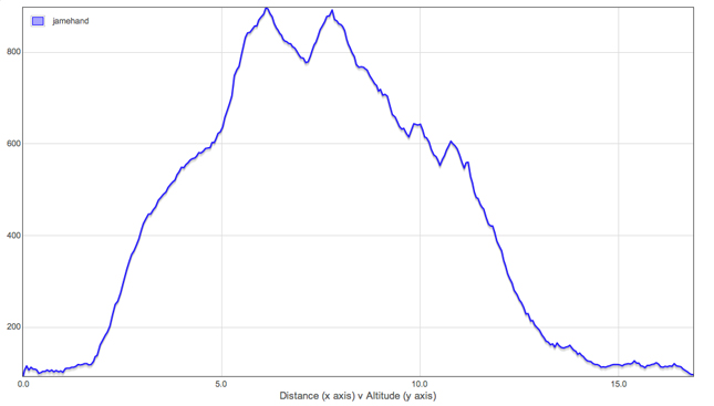 Altitude Graph