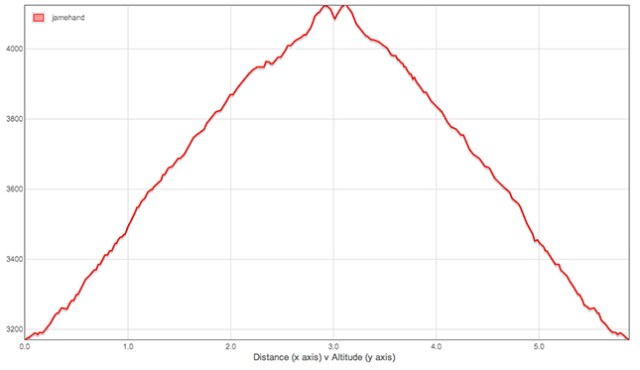 Altitude Graph for Jebel Toubkal Challenge